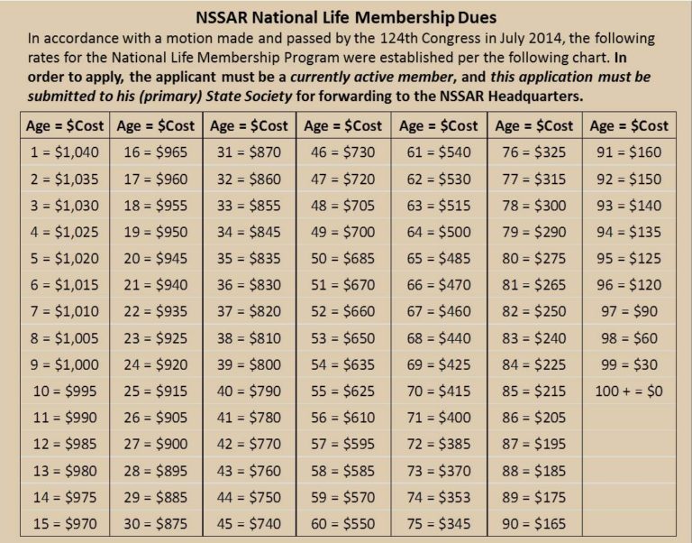 DUES and FEES Cradle of Texas Chapter 33 Sons of the American Revolution